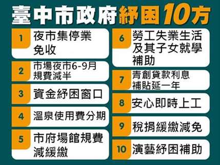 无薪假可多领1万900元!3县市急推疫情纾困补助