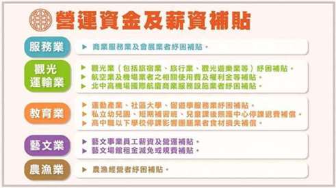 国发会提报纾困4.0补助企业营运资金及员工薪资补助