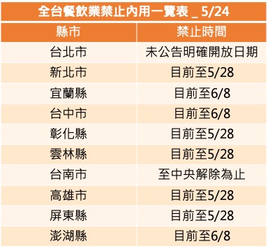 全台餐饮业禁止内用一览表