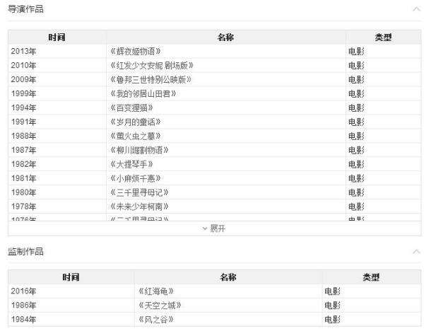 高畑勋去世 高畑勋有哪些作品