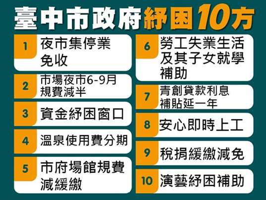 无薪假可多领1万900元!3县市急推疫情纾困补助