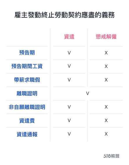 终止契约(资遣、解雇)雇主应尽义务