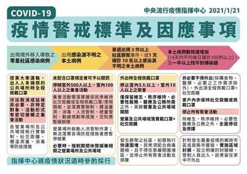 疫情警戒标准及因应事项4阶段