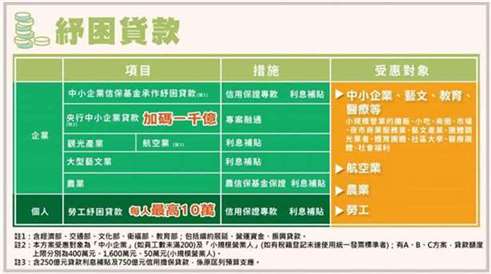 国发会提报纾困4.0企业及个人纾困贷款
